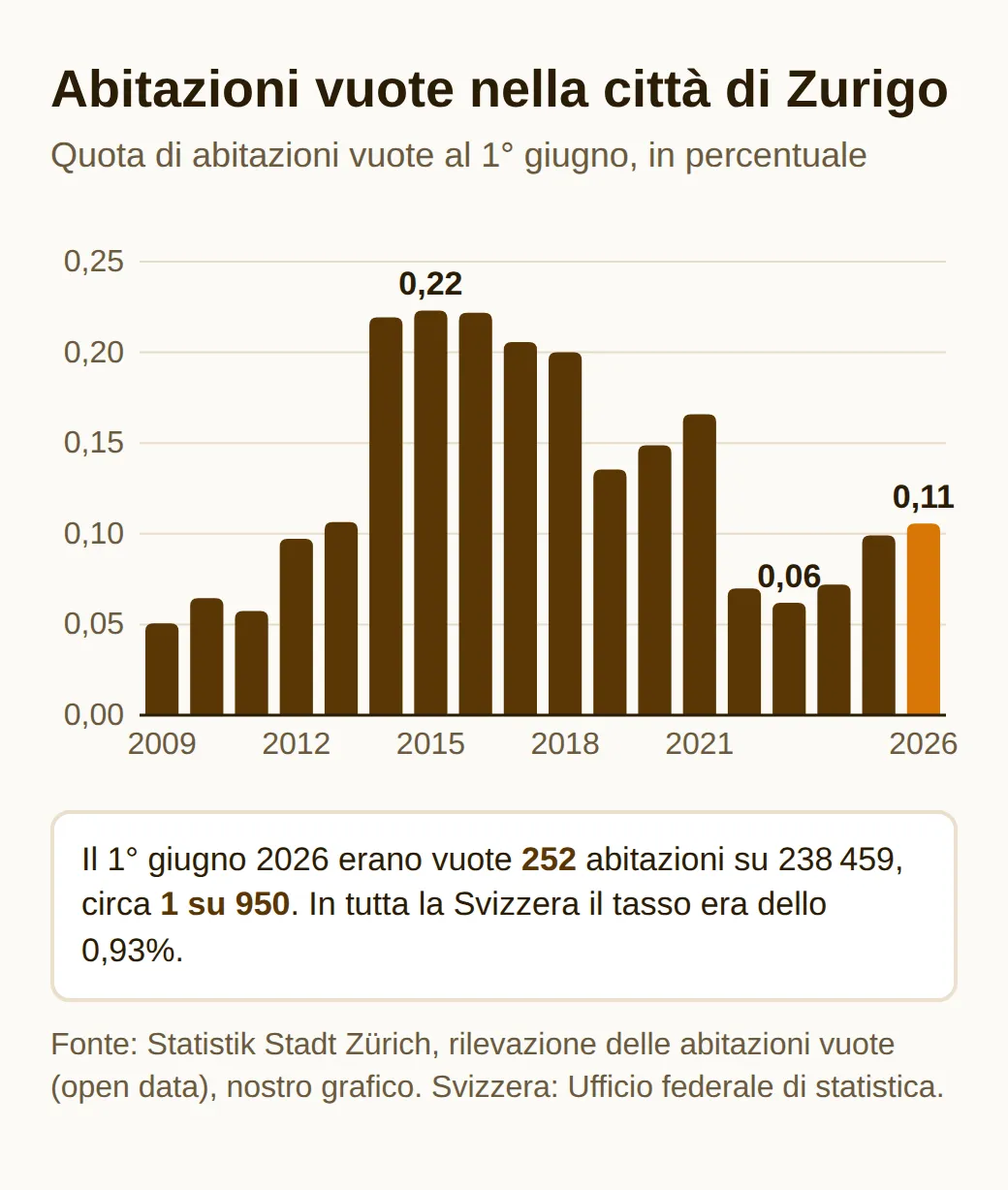 Grafico a barre della quota di abitazioni vuote nella città di Zurigo al 1° giugno, dal 2009 al 2026: 0,22% nel 2015, 0,06% nel 2023 e 0,11% nel 2026, circa 1 abitazione su 950, contro lo 0,93% della Svizzera