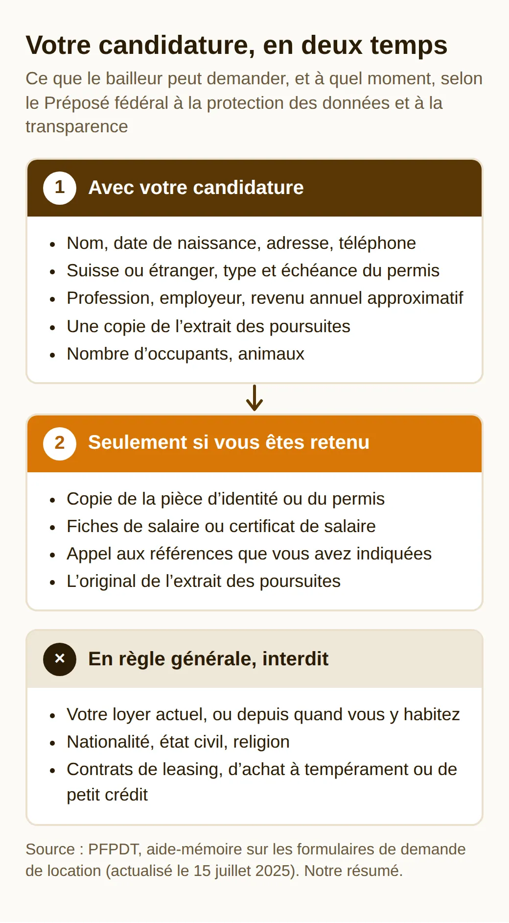 Schéma d’une candidature en deux temps : d’abord identité, permis, emploi, revenu, copie de l’extrait des poursuites ; une fois retenu, pièce d’identité, fiches de salaire, références, original ; jamais : loyer actuel, nationalité, religion