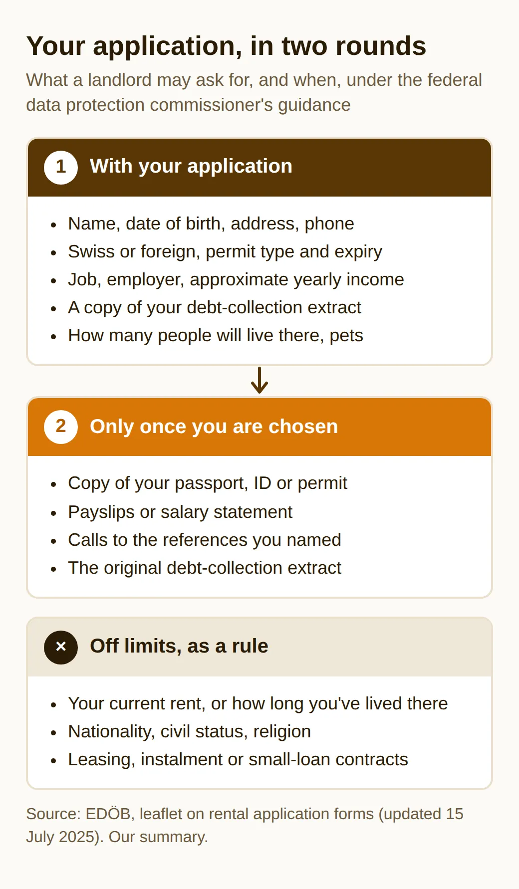 Diagram of a rental application in two rounds: first personal details, permit, job, income and a copy of the debt-collection extract; once chosen, ID copy, payslips, references and the original; never current rent, nationality or religion