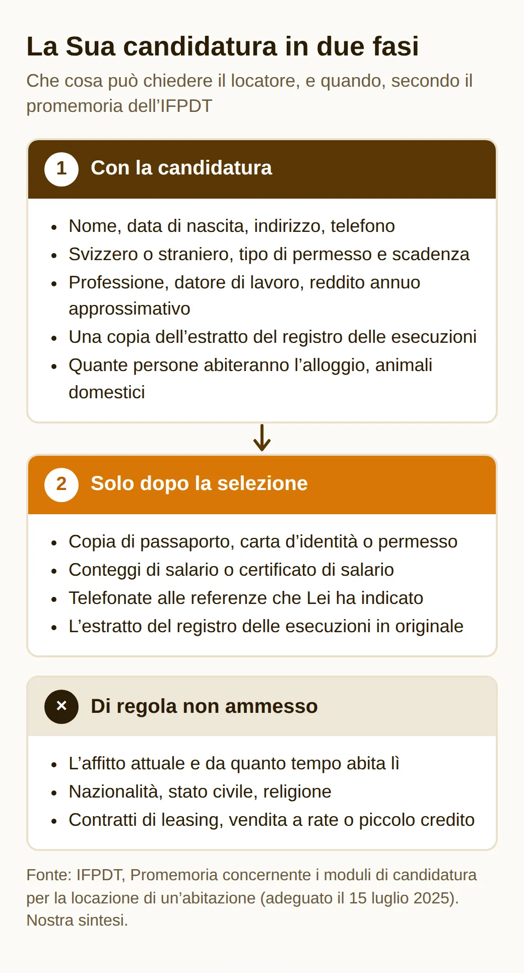 Schema di una candidatura in due fasi: prima generalità, permesso, lavoro, reddito, copia dell'estratto delle esecuzioni; dopo la selezione documento d'identità, buste paga, referenze, originale; mai affitto attuale, nazionalità, religione