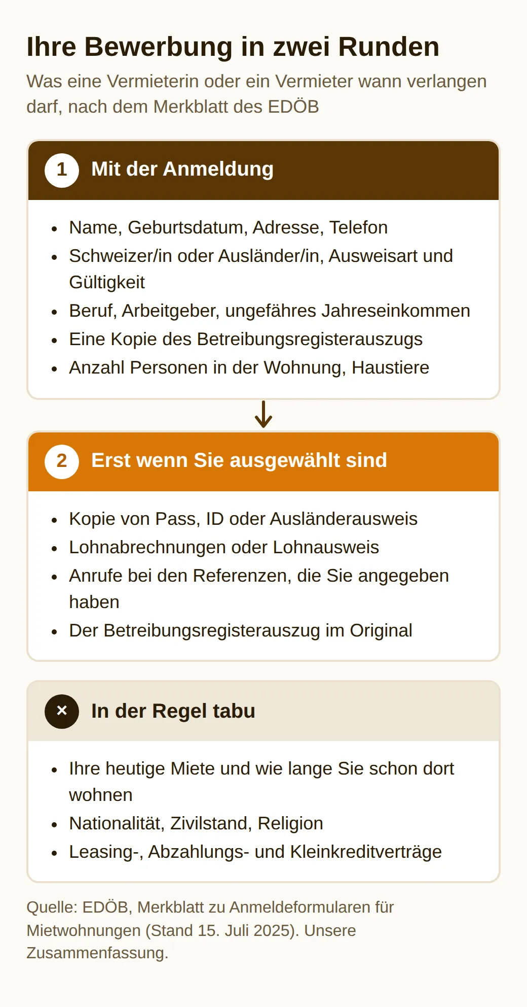 Schema der Wohnungsbewerbung in zwei Runden: zuerst Personalien, Bewilligung, Beruf, Einkommen, Kopie des Betreibungsauszugs; nach der Auswahl Ausweiskopie, Lohnabrechnungen, Referenzen, Original; tabu: heutige Miete, Nationalität, Religion