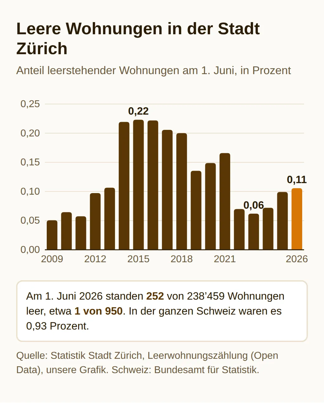 Säulendiagramm des Anteils leerer Wohnungen in der Stadt Zürich am 1. Juni, 2009 bis 2026: Höchstwert 0,22 Prozent im Jahr 2015, Rückgang auf 0,06 Prozent 2023, 2026 dann 0,11 Prozent oder etwa 1 von 950 Wohnungen; Schweiz 0,93 Prozent