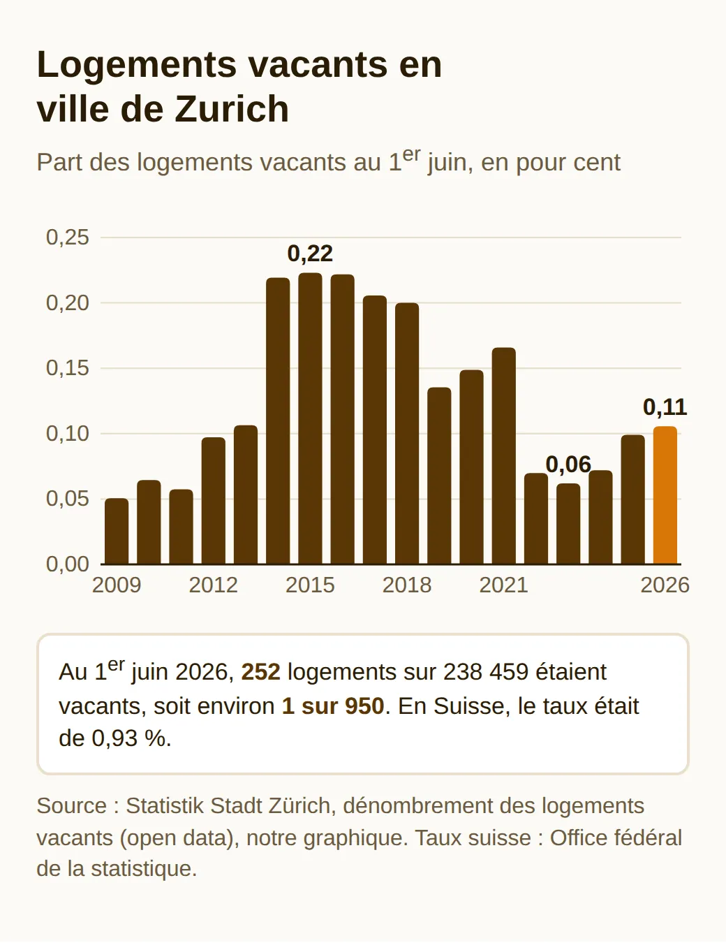 Graphique en barres de la part de logements vacants en ville de Zurich au 1er juin, de 2009 à 2026 : 0,22 % en 2015, 0,06 % en 2023, puis 0,11 % en 2026, environ 1 logement sur 950, contre 0,93 % pour la Suisse