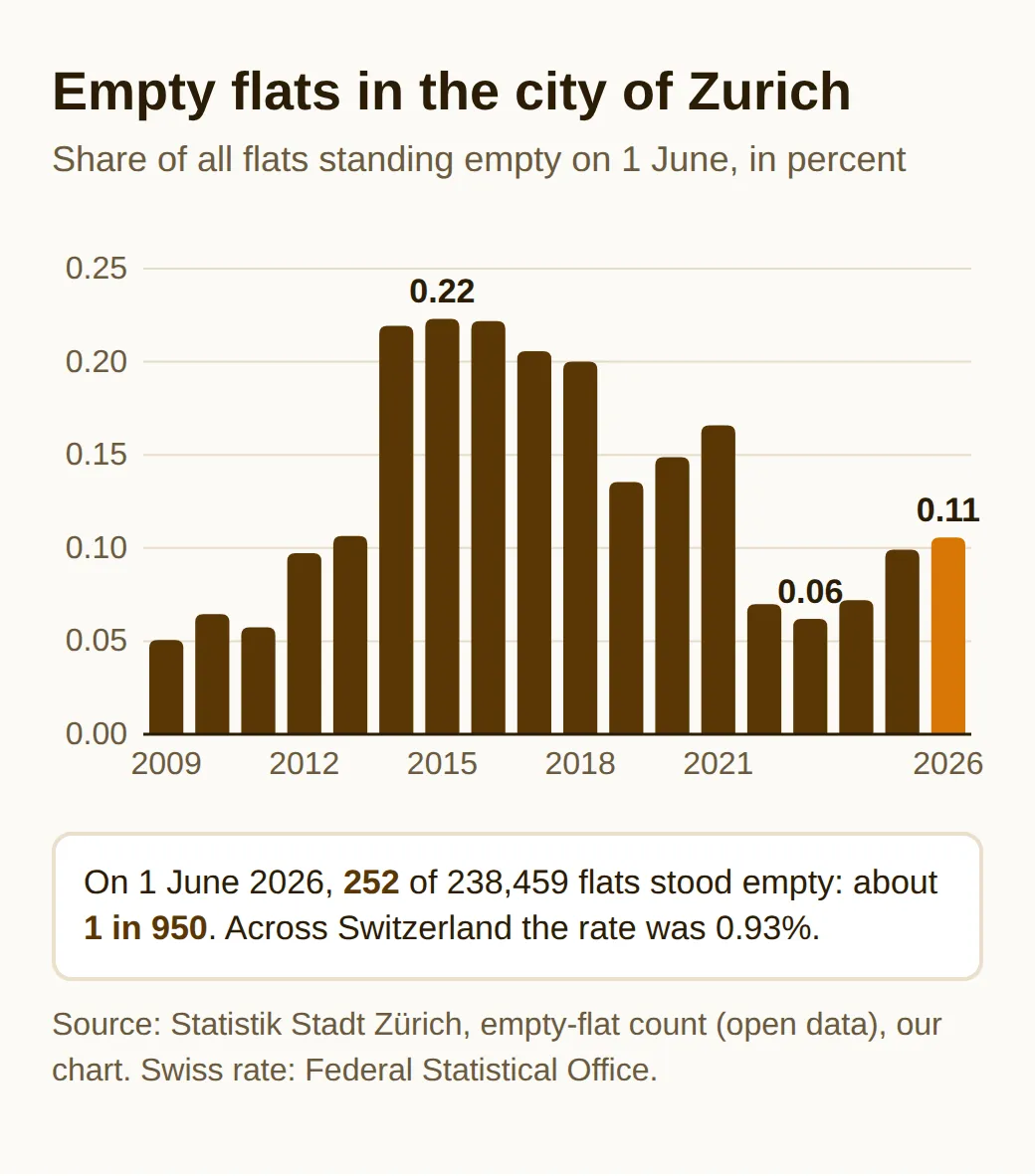 Bar chart of the share of empty flats in the city of Zurich on 1 June each year from 2009 to 2026, rising to 0.22% in 2015, falling to 0.06% in 2023 and reaching 0.11% in 2026, about 1 in 950 flats, against 0.93% for Switzerland
